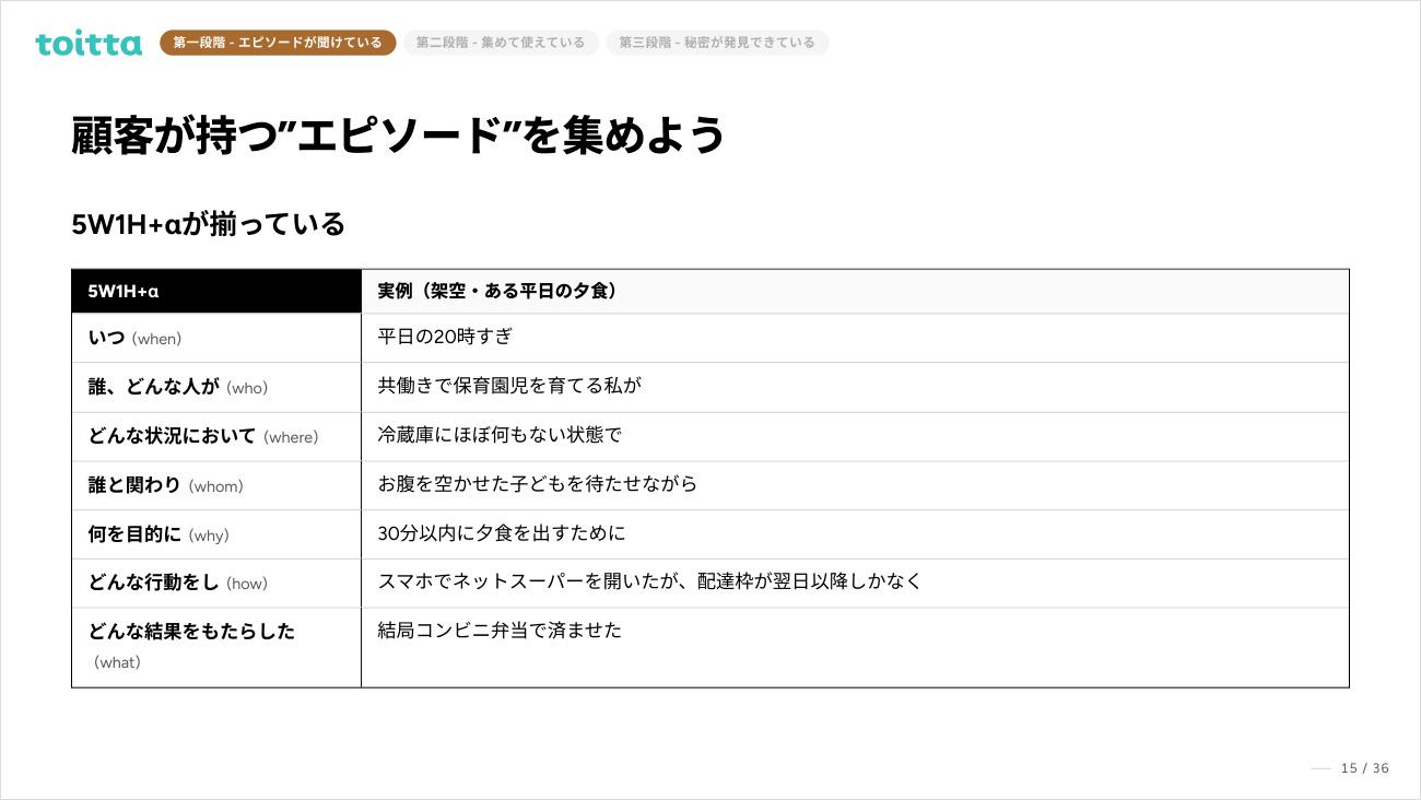図2　5W1H+αが揃ったエピソードの例。スライドでは架空の「ある平日の夕食」で示された（米山氏の講演資料より）
