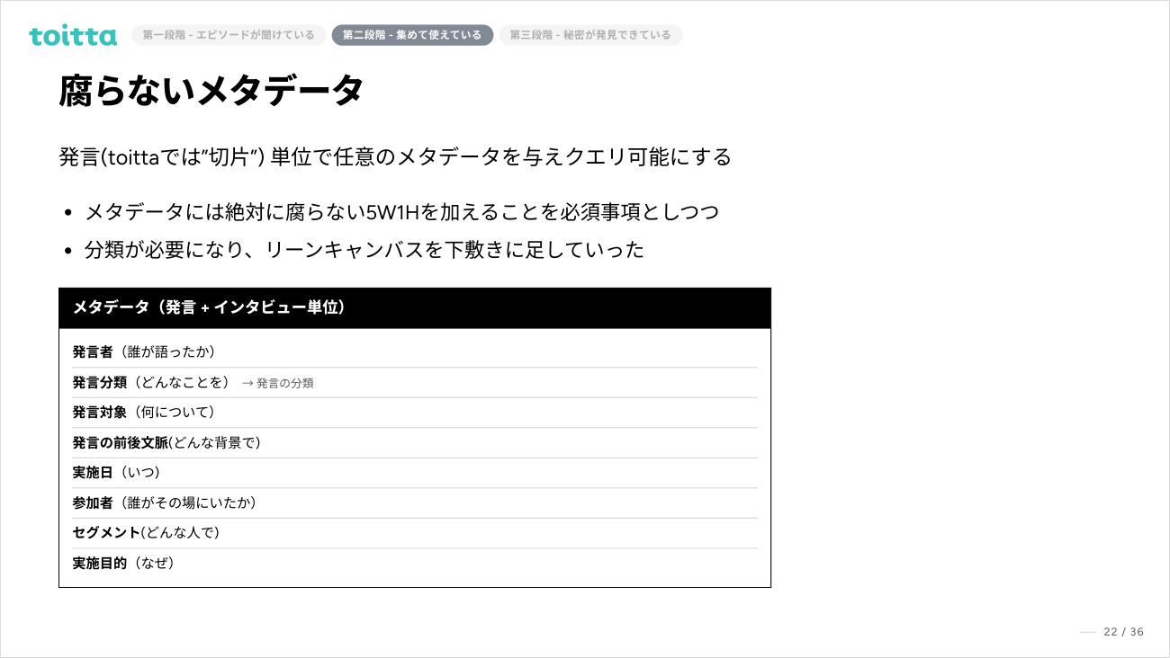 図4　発言ごとに付与する「腐らないメタデータ」。煮詰めた結果、5W1Hに近い項目に落ち着いた（米山氏の講演資料より）