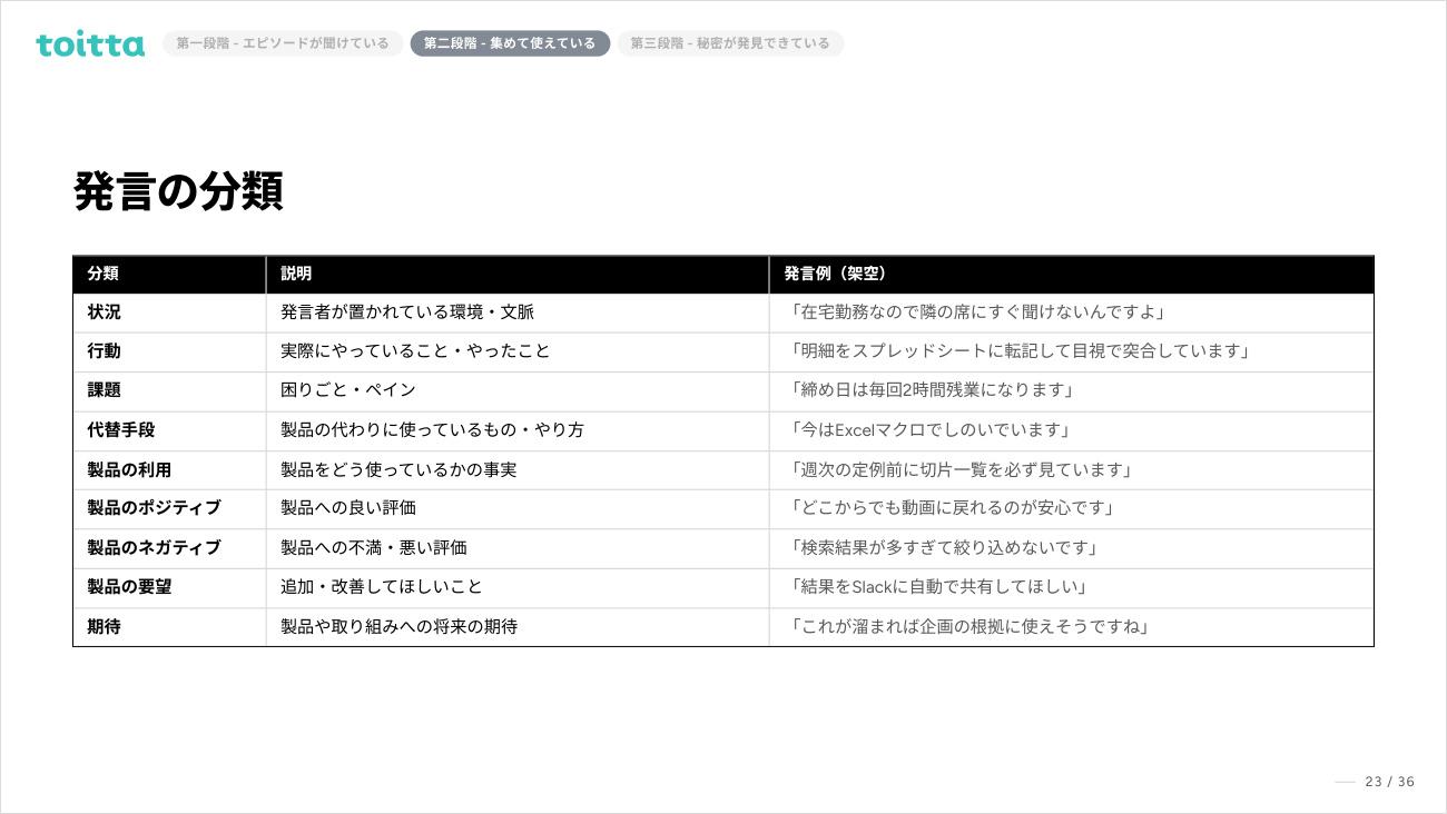 図5　リーンキャンバスを下敷きにした発言の分類。発言例は架空のもの（米山氏の講演資料より）
