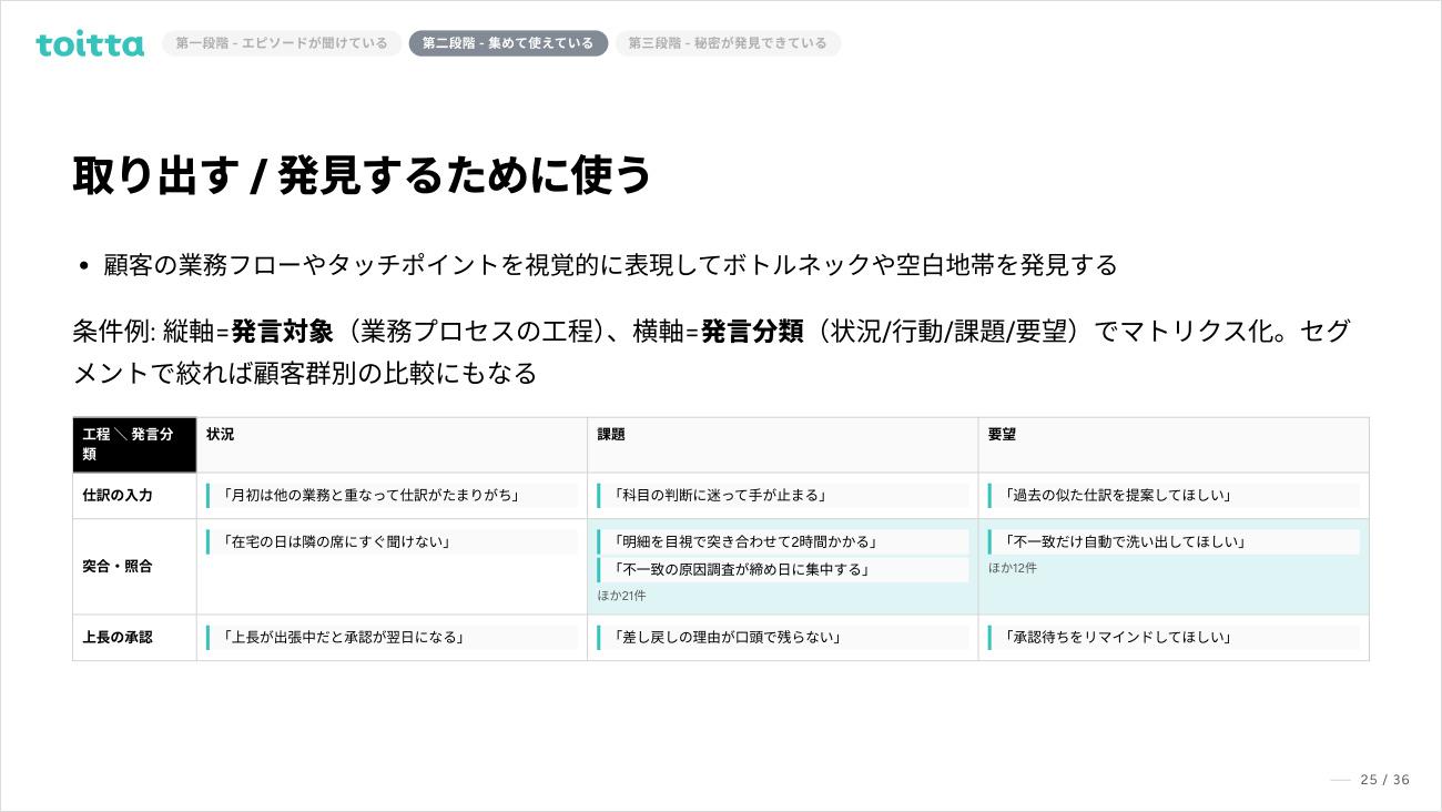 図6　縦軸に業務プロセスの工程、横軸に発言の分類を置いたマトリクス。空白地帯とボトルネックを見つける。データは架空のもの（米山氏の講演資料より）