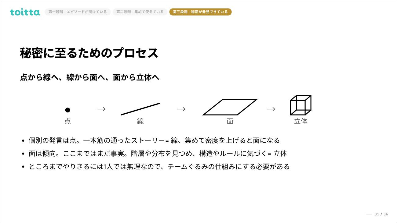 図8　秘密に至るプロセス。点から線へ、線から面へ、面から立体へ（米山氏の講演資料より）