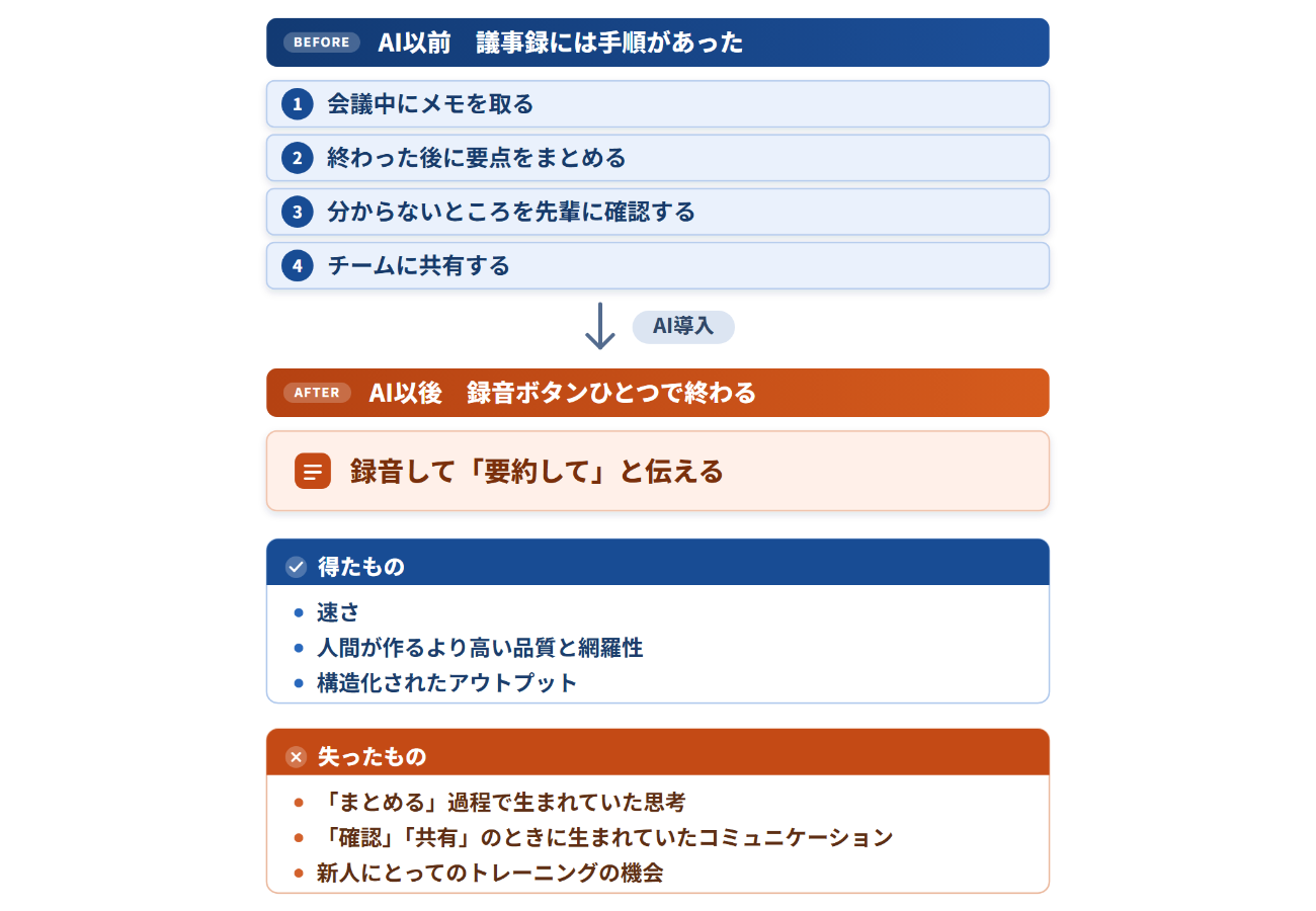 図1　議事録をAIに任せて得たものと、失ったもの（木下氏の説明をもとに編集部作成）