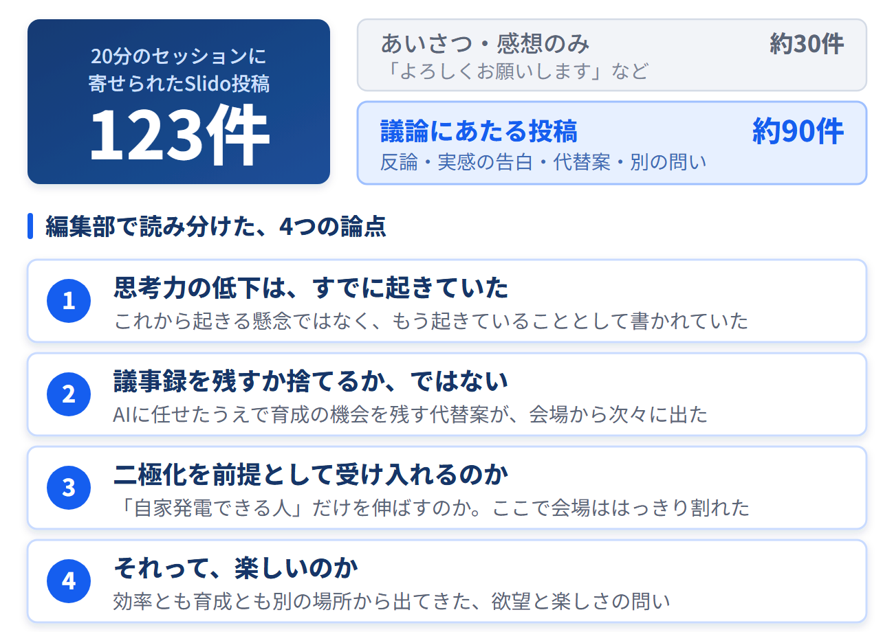 図2　20分のセッションに寄せられたSlido投稿123件と、そこから見えた4つの論点（編集部による整理）