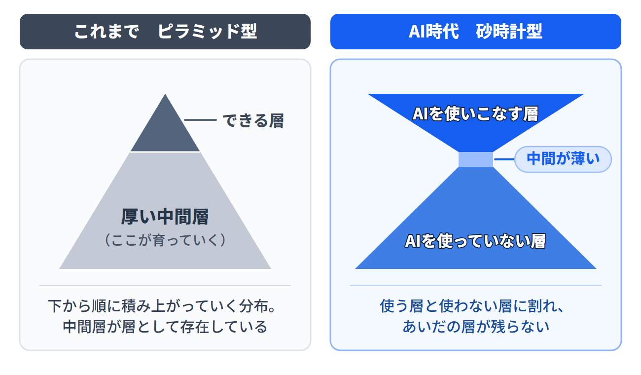 図3　AI活用の分布は、ピラミッドではなく二極化した「砂時計」（同じ日のセッションS-1におけるNewbee 蜂須賀大貴氏の説明をもとに編集部作成）