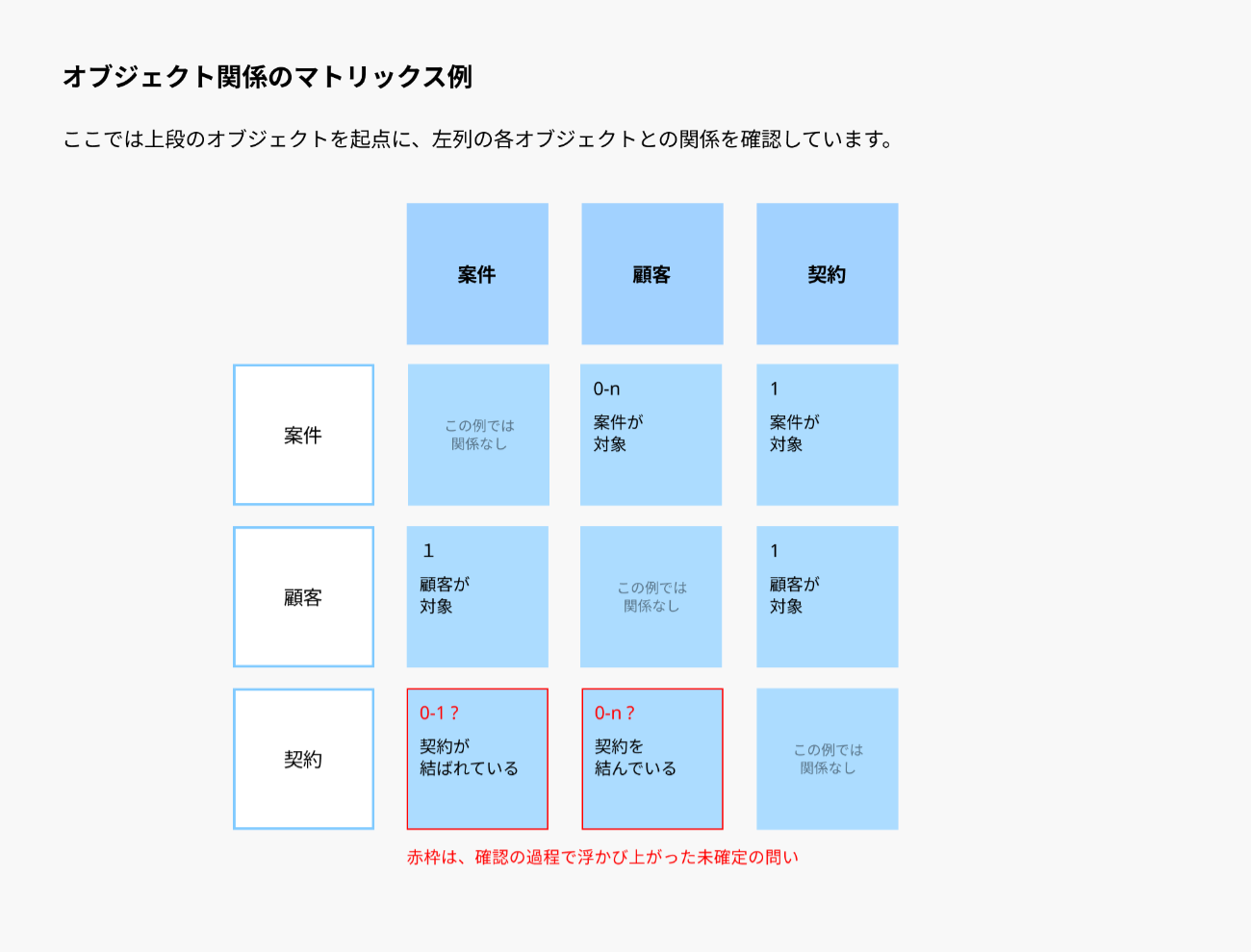 オブジェクト関係のマトリックス例