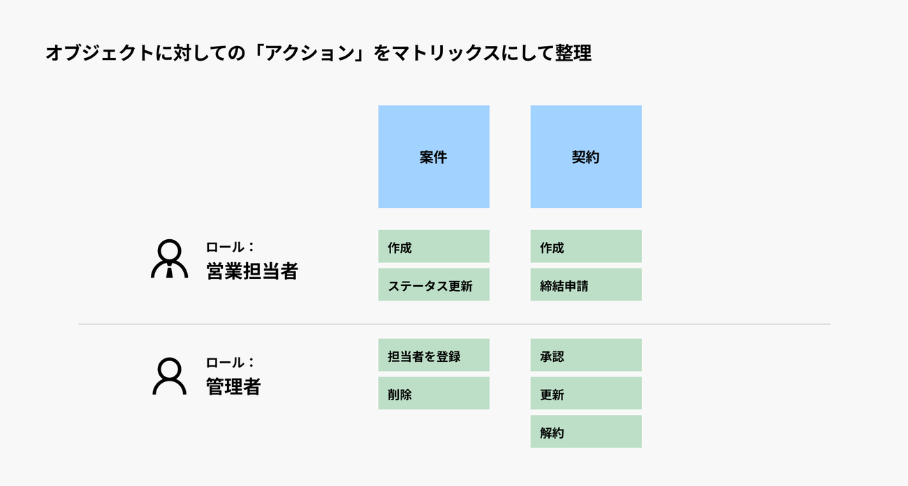 ロール別にアクションを整理した例