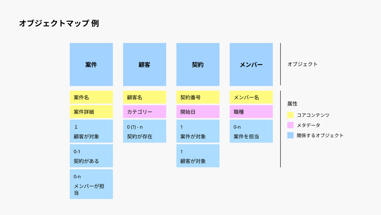 オブジェクトマップの例