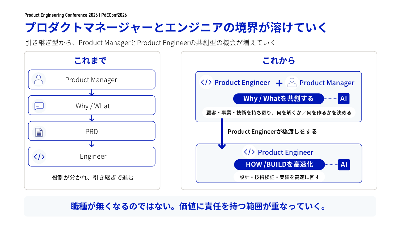 引き継ぎ型から共創型へ。プロダクトマネージャーとプロダクトエンジニアの境界が溶けていく（出典：岡田氏の講演資料）