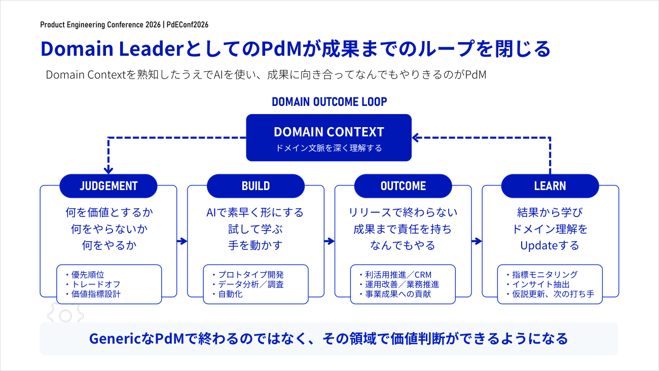 ドメインアウトカムループ。判断・実行・成果・学習を回し、ドメイン文脈を厚くする（出典：岡田氏の講演資料）