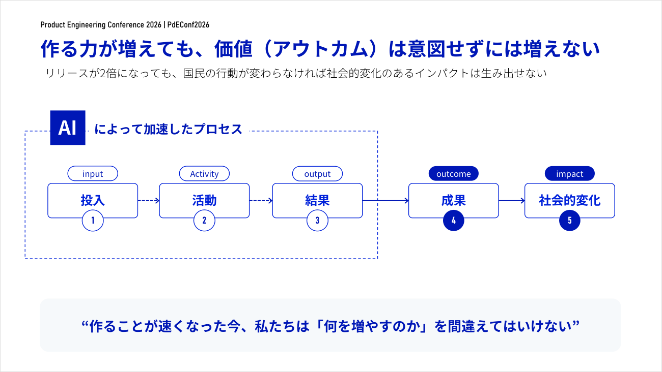 AIが加速したのは投入から結果まで。成果と社会的変化は自動では増えない（出典：岡田氏の講演資料）