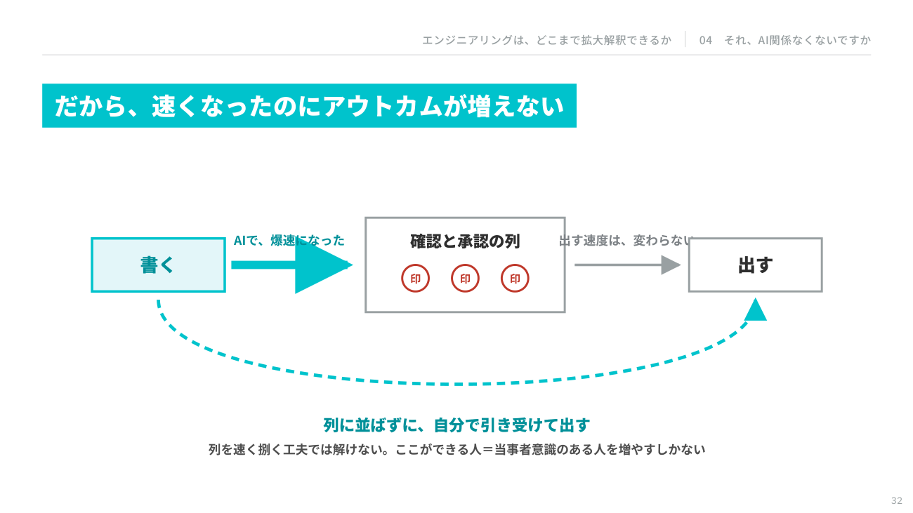 書く工程はAIで爆速になったが、確認と承認の列が残るため、出す速度は変わらない（出典：柳川慶太氏の登壇資料）
