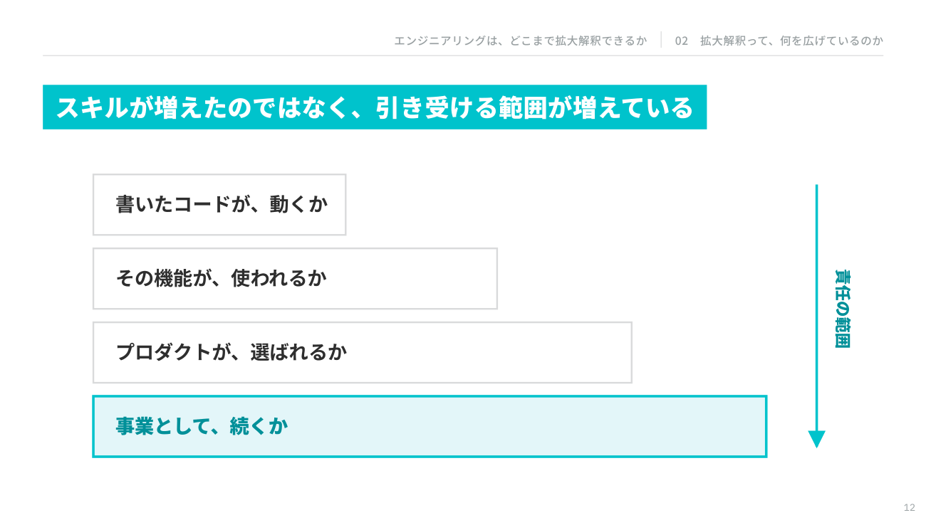 責任の範囲は、コードが動くかから事業が続くかまで4段で広がる（出典：柳川慶太氏の登壇資料）