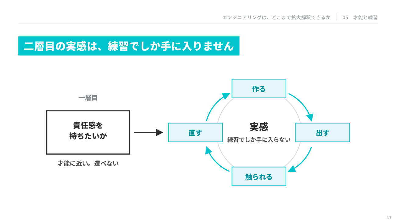 責任感は「持ちたいか」の層と「実感を持てるようになるか」の層に分かれ、後者は練習でしか手に入らない（出典：柳川慶太氏の登壇資料）