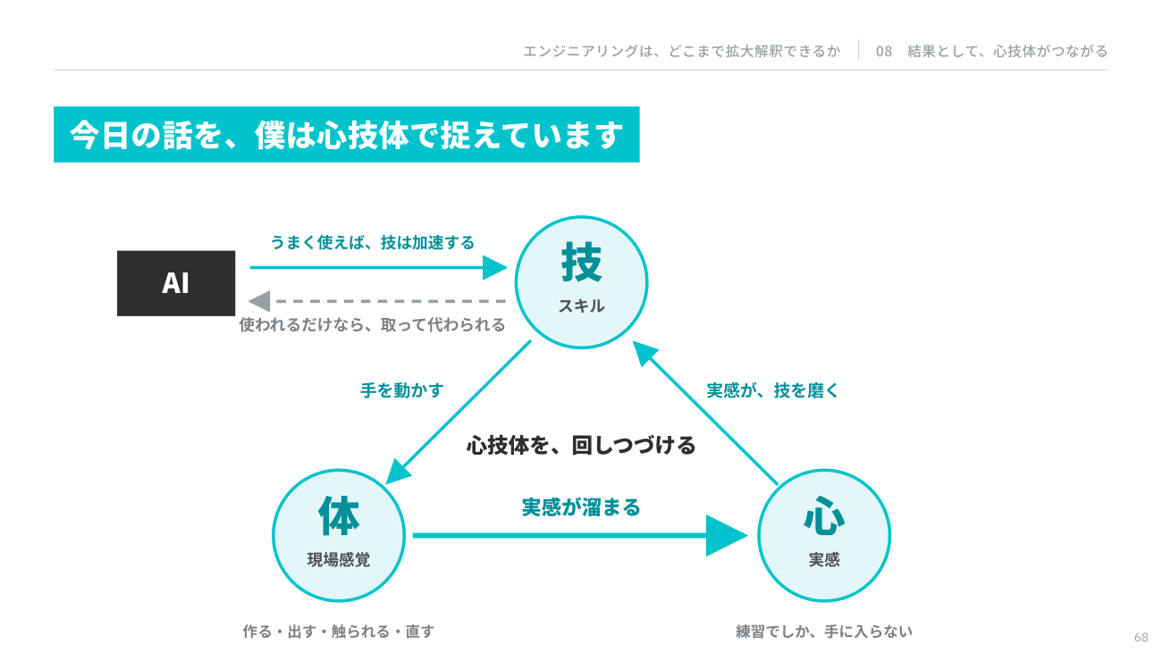 手を動かすから実感が溜まり、実感が技を磨く。技をAIに使われるだけだと、この循環が止まる（出典：柳川慶太氏の登壇資料）