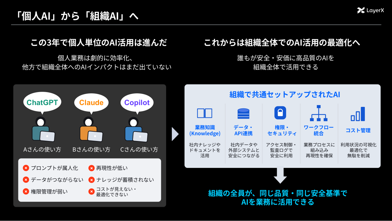 個人単位のAI活用から、組織で共通にセットアップされたAIへ