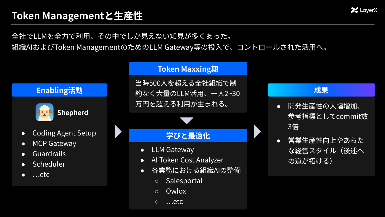 全社で制約なくLLMを使った時期を経て、LLM Gatewayなどによるコントロールされた活用へ移った