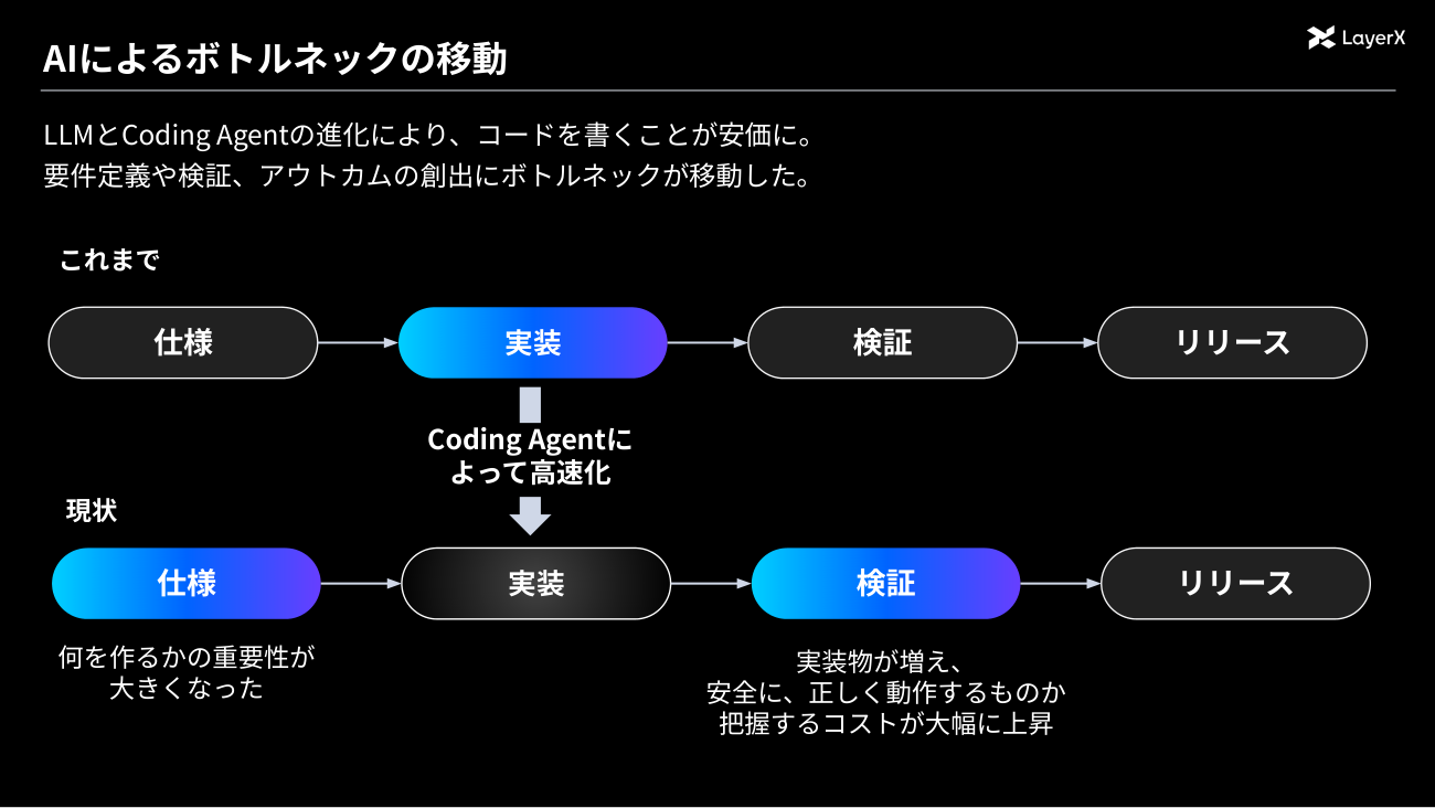 コーディングエージェントで実装は速くなり、ボトルネックは仕様と検証へ移った