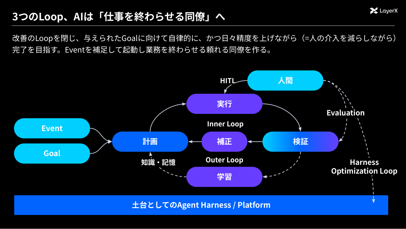 3つのループ。Inner Loopで1件の仕事を回し、Outer Loopで学びを知識・記憶として次の計画に生かし、Harness Optimization Loopで土台となる仕組みそのものを直す