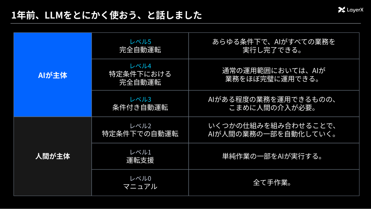 業務の自動運転のレベル分け。レベル0〜2は人間が主体、レベル3〜5はAIが主体となる（出典：LayerX「Bet AI Day 2026」キーノートの登壇資料。以下、スライドはすべて同資料より）