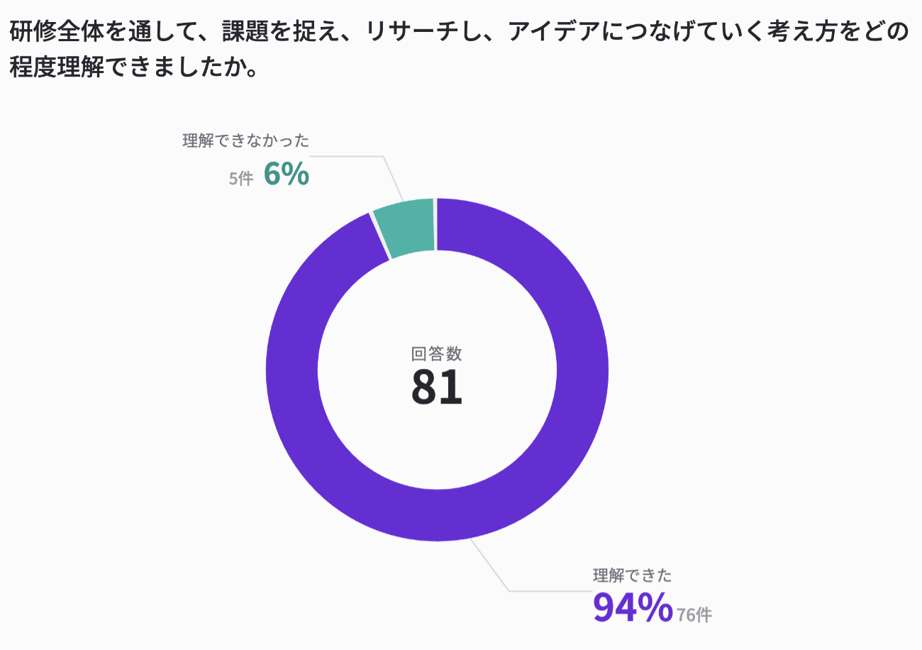 丸井グループでのアンケート結果1