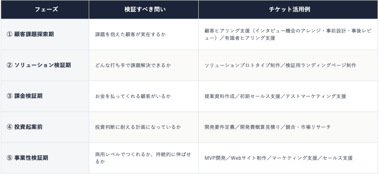 事業開発プロセスに合わせたチケット活用例