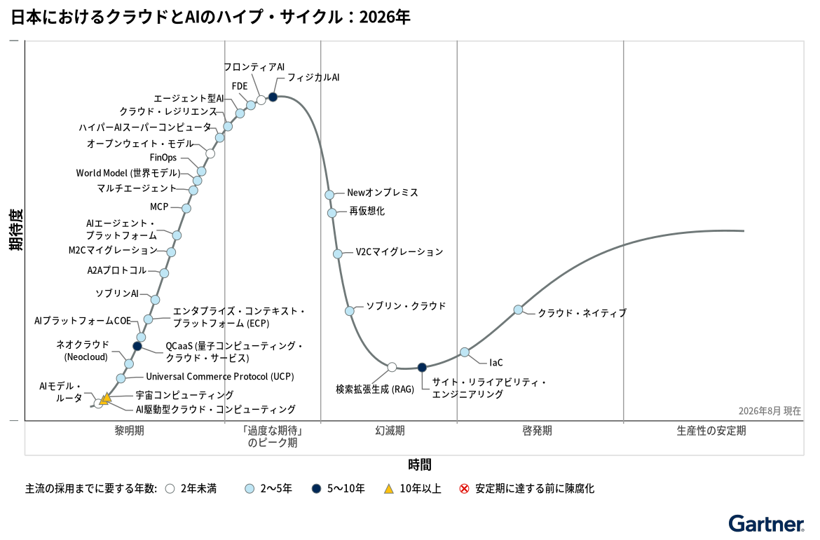 図1. 日本におけるクラウドとAIのハイプ・サイクル：2026年（出典：Gartner）