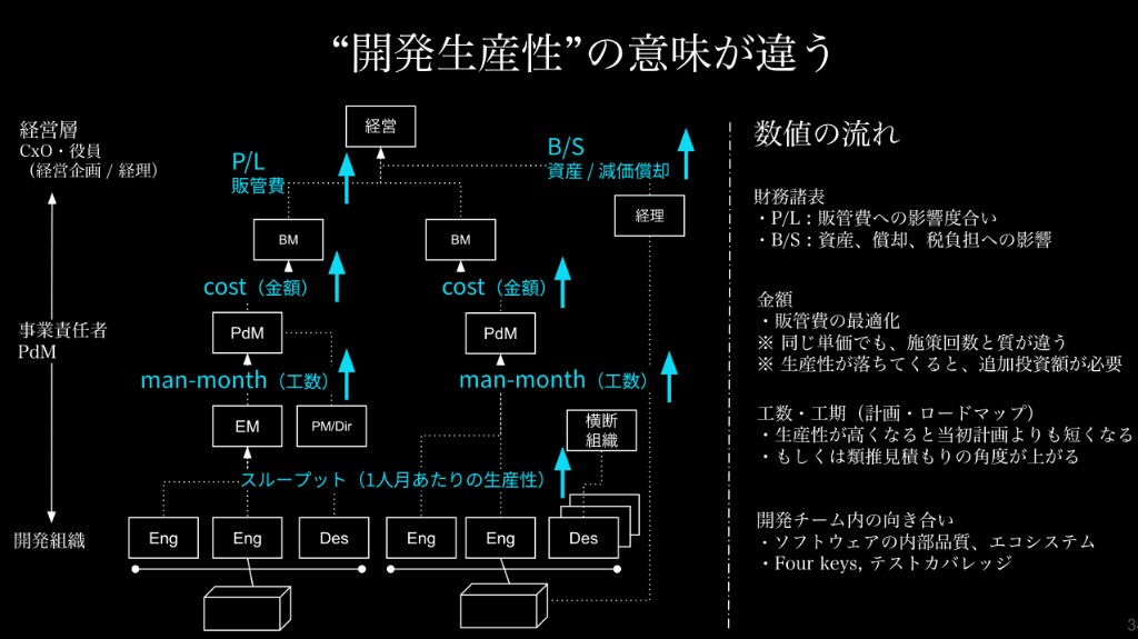 開発生産性の意味はレイヤーごとに価値が変わる