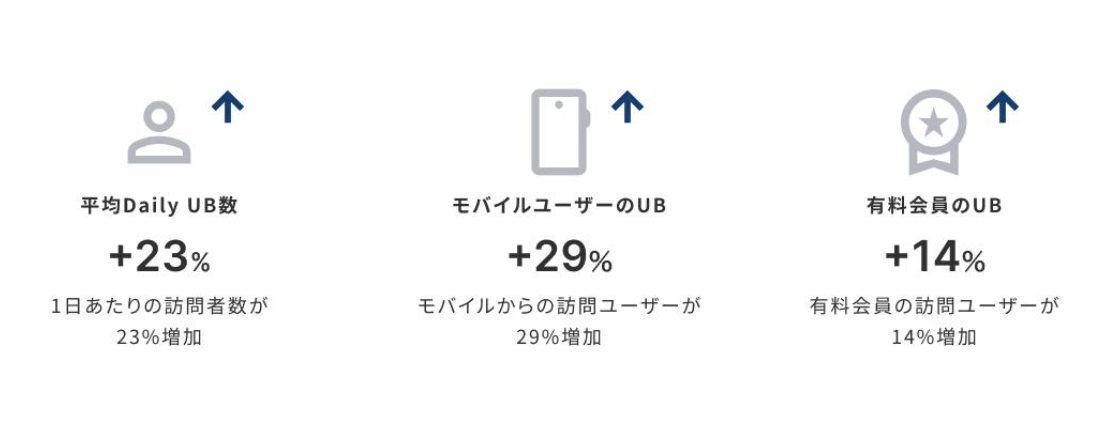 日経電子版のUI/UX改善における主な成果
