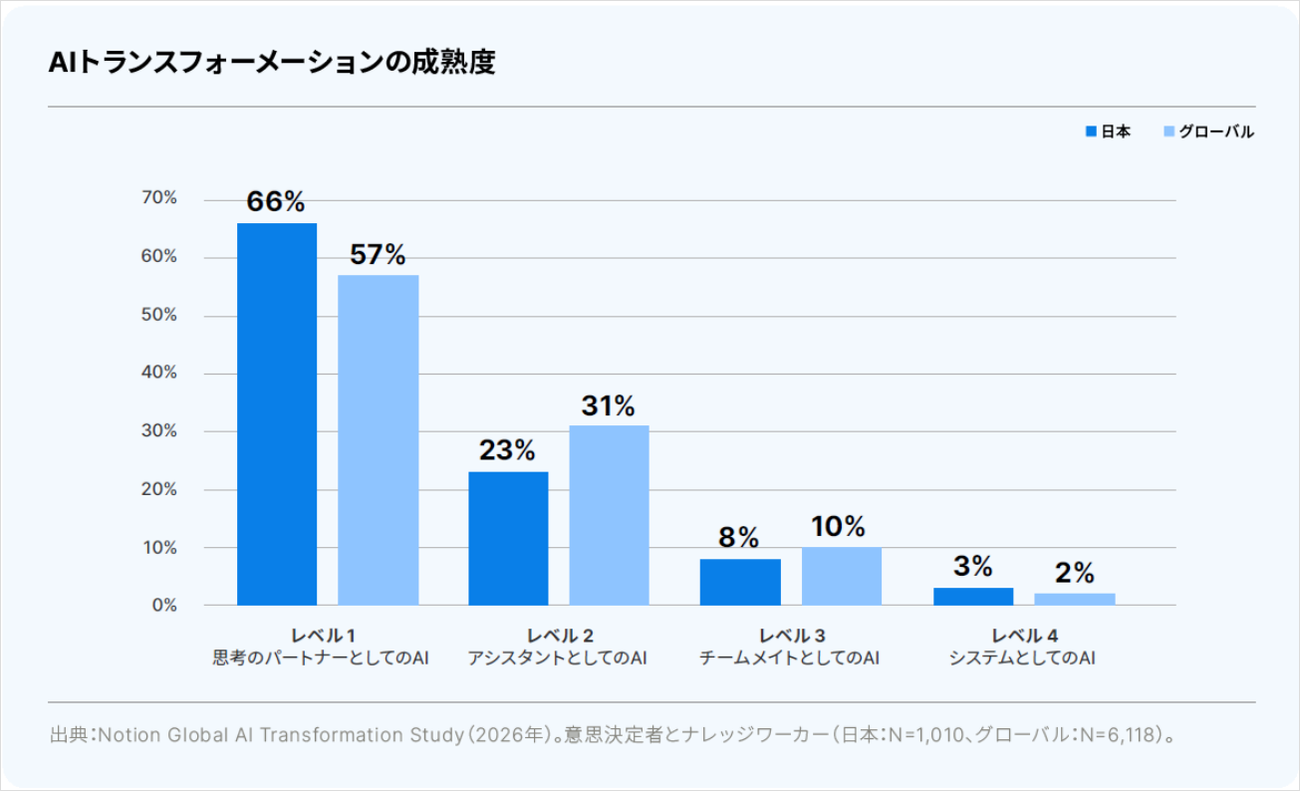 AIトランスフォーメーションの成熟度。日本はレベル1が66％を占める（出典：Notion）