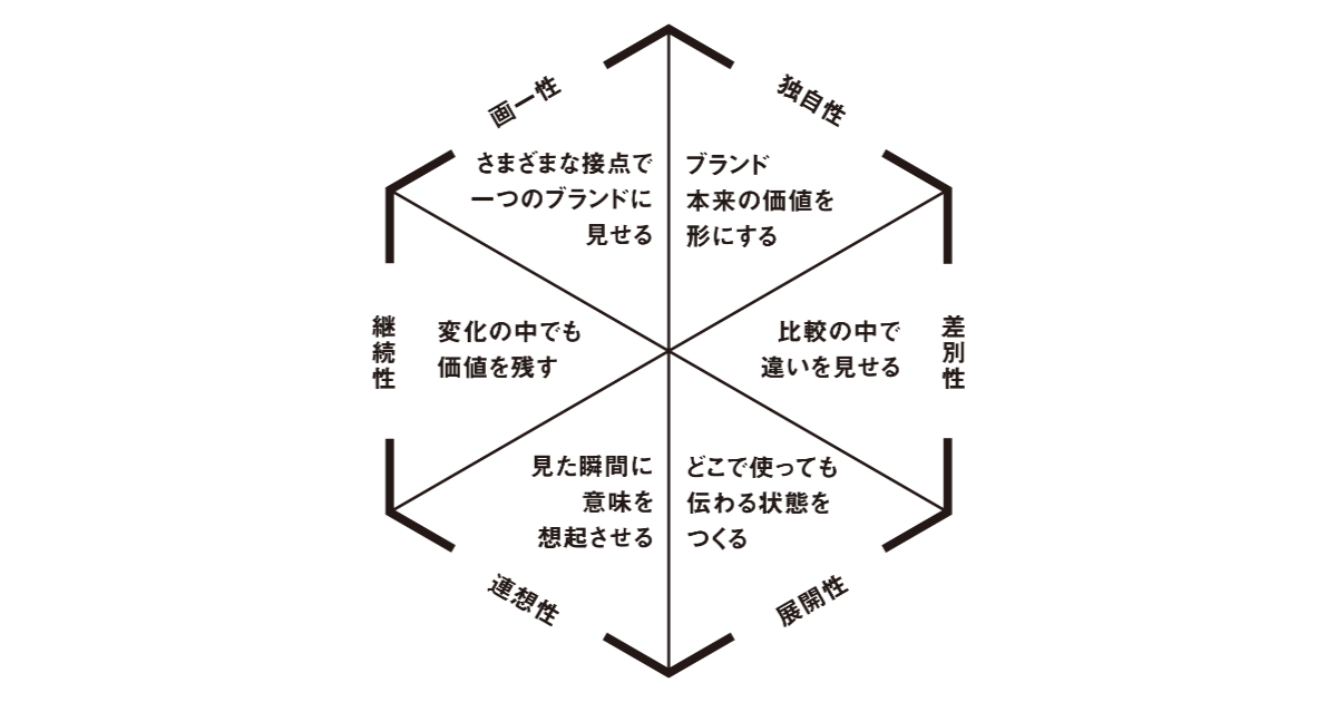 デザインの品質を判断するための6つの視点
