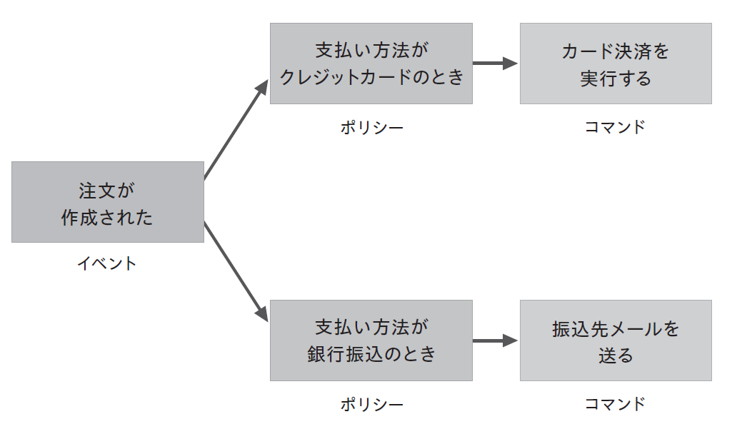 支払い方法による分岐