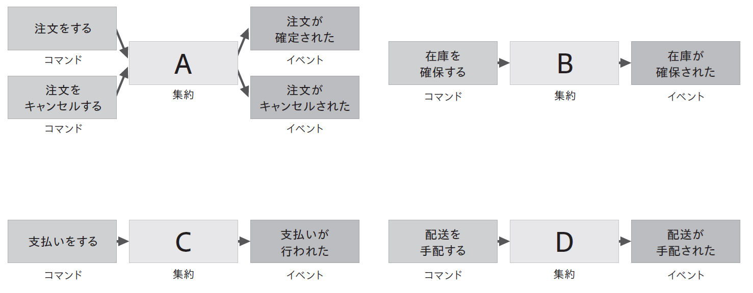 A〜Dのラベルを書き込んだ集約