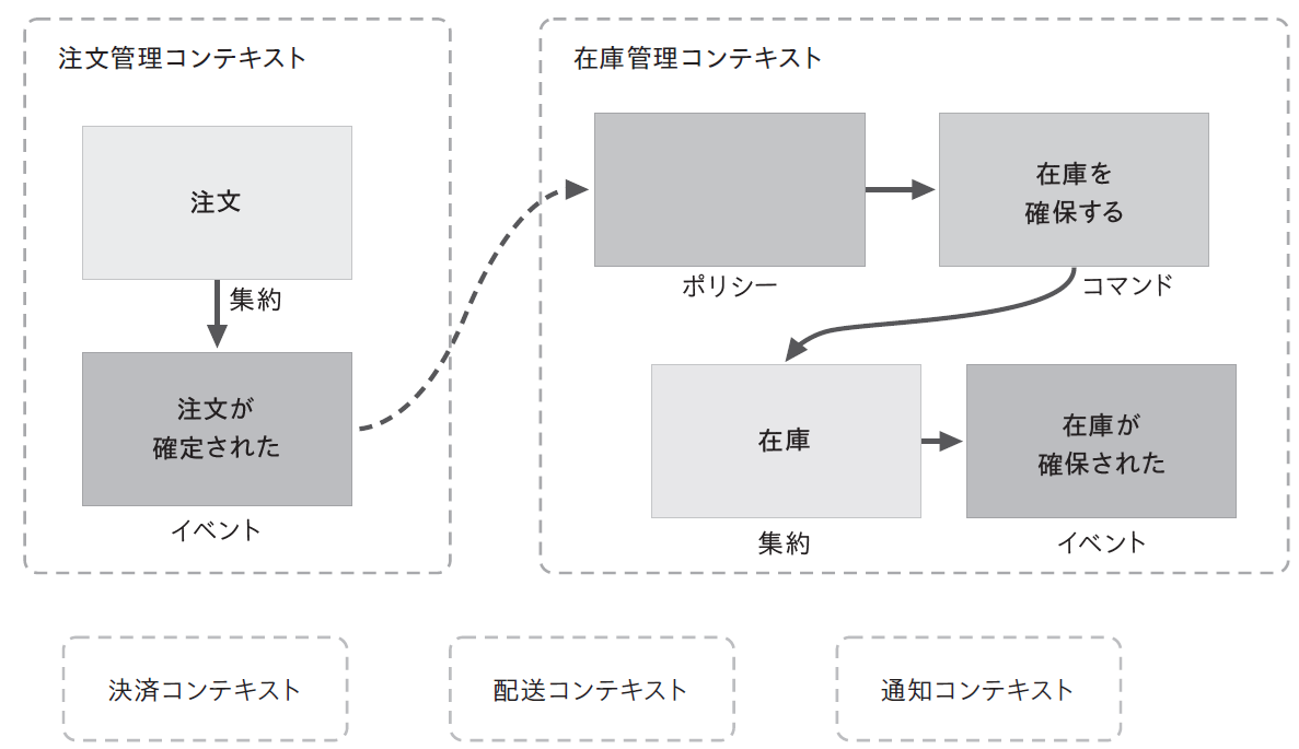 線で区切られた境界づけられたコンテキスト