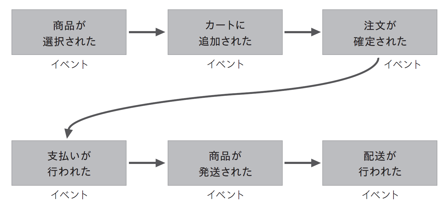 商品注文のハッピーパス