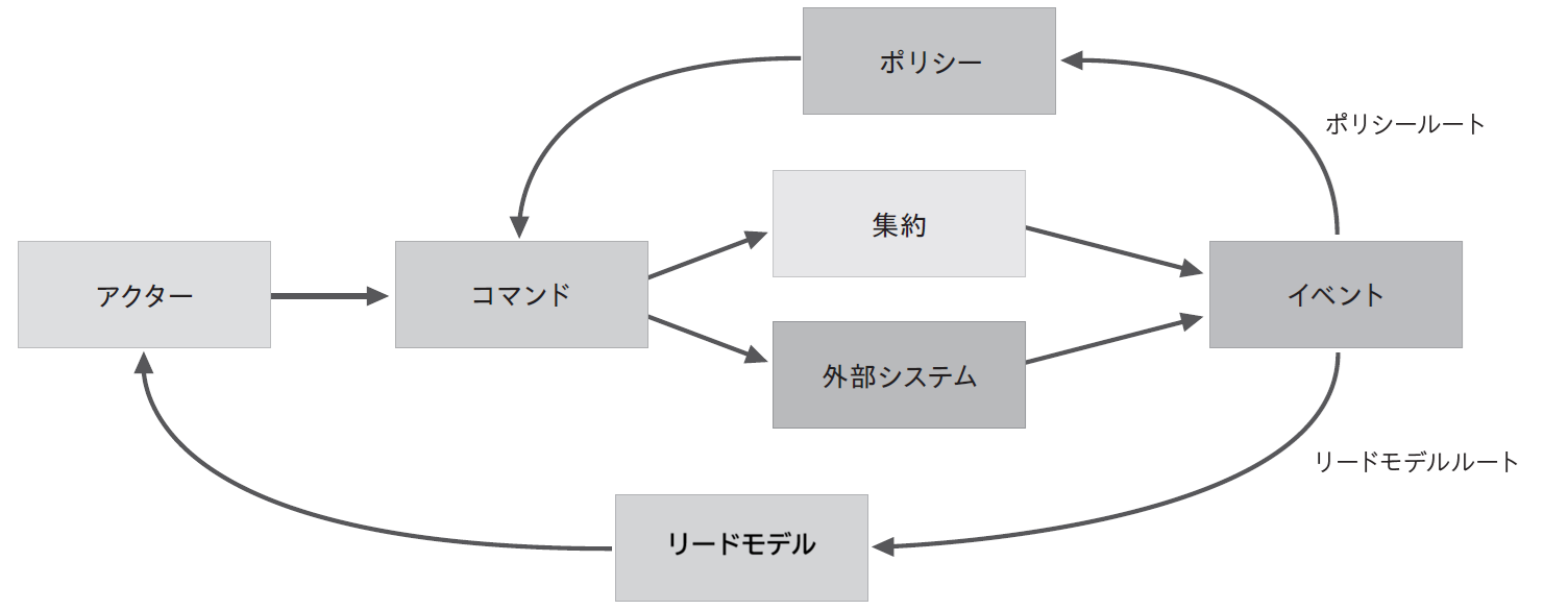 イベントとイベントをつなぐ2つのルート