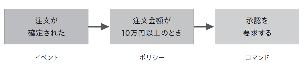 条件を明記したポリシー