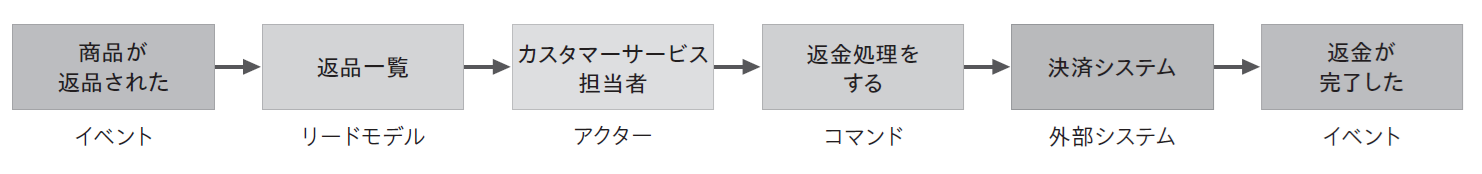 リードモデルルート