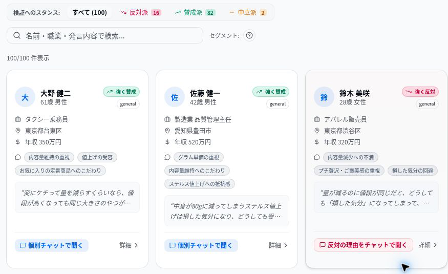 AIペルソナ一覧の画面例。属性・発言・反応を比較し、気になるペルソナを選んで深掘りできる（氏名・属性・発言はAIによる架空の例）