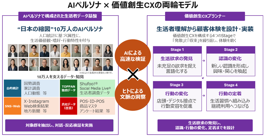 AIペルソナを活用したCX支援サービスの概要