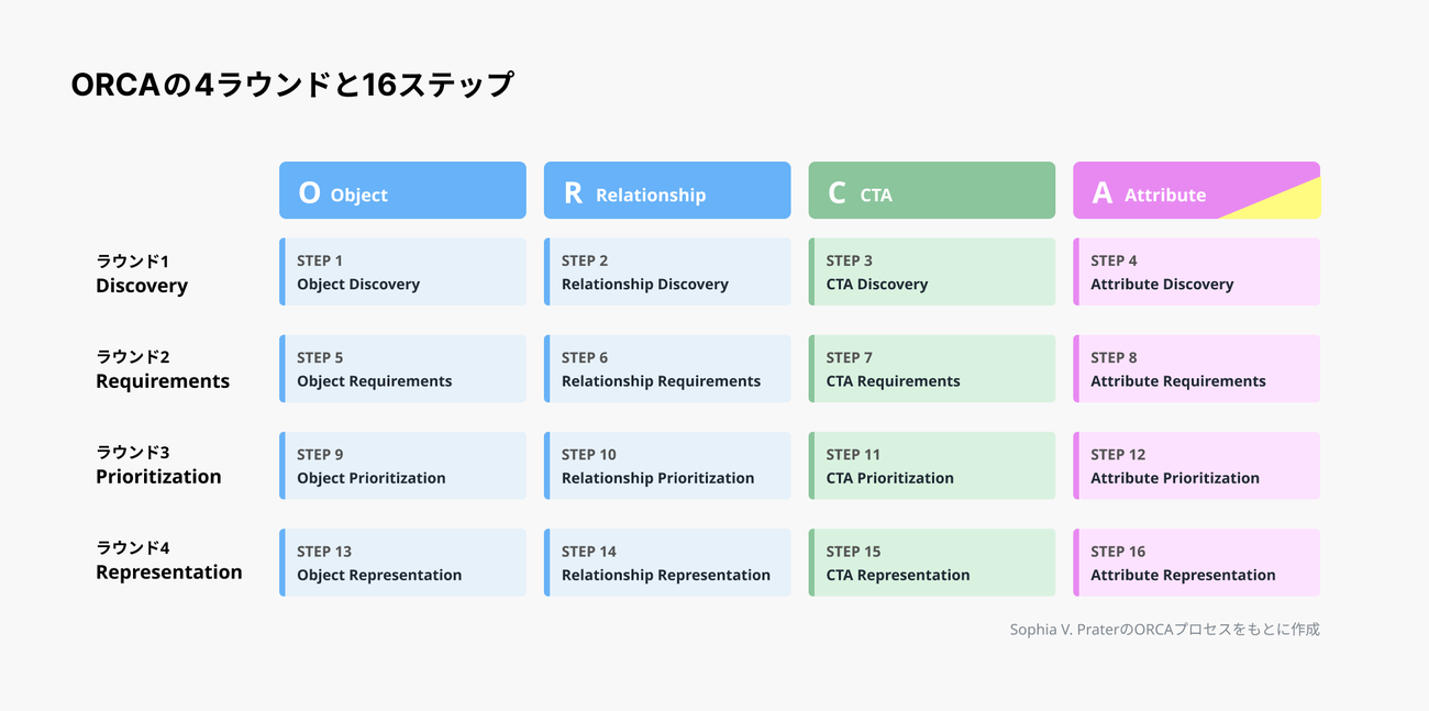 ORCAの4ラウンドと16ステップ（Sophia V. PraterのORCAプロセスをもとに作成）
