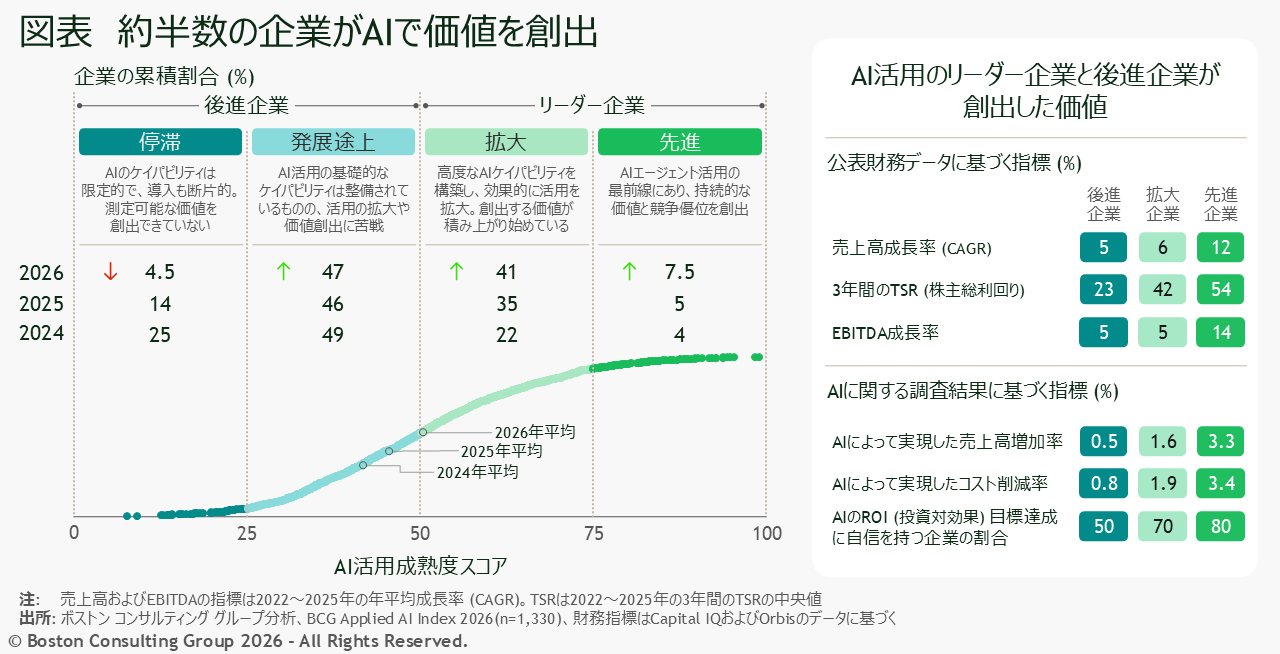 約半数の企業がAIで価値を創出