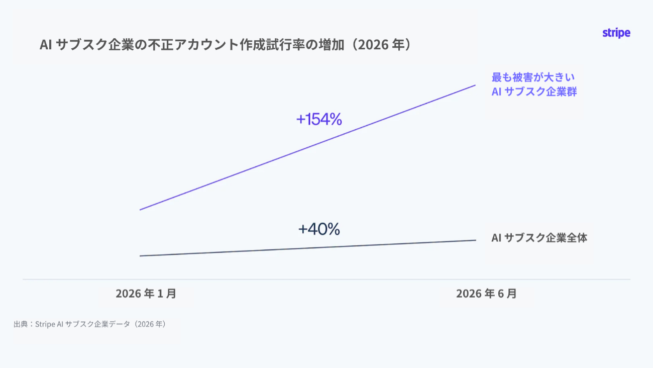 AIサブスク企業の不正アカウント作成試行率の増加