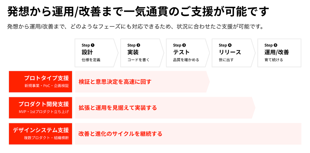 発想から運用改善まで一気通貫の支援