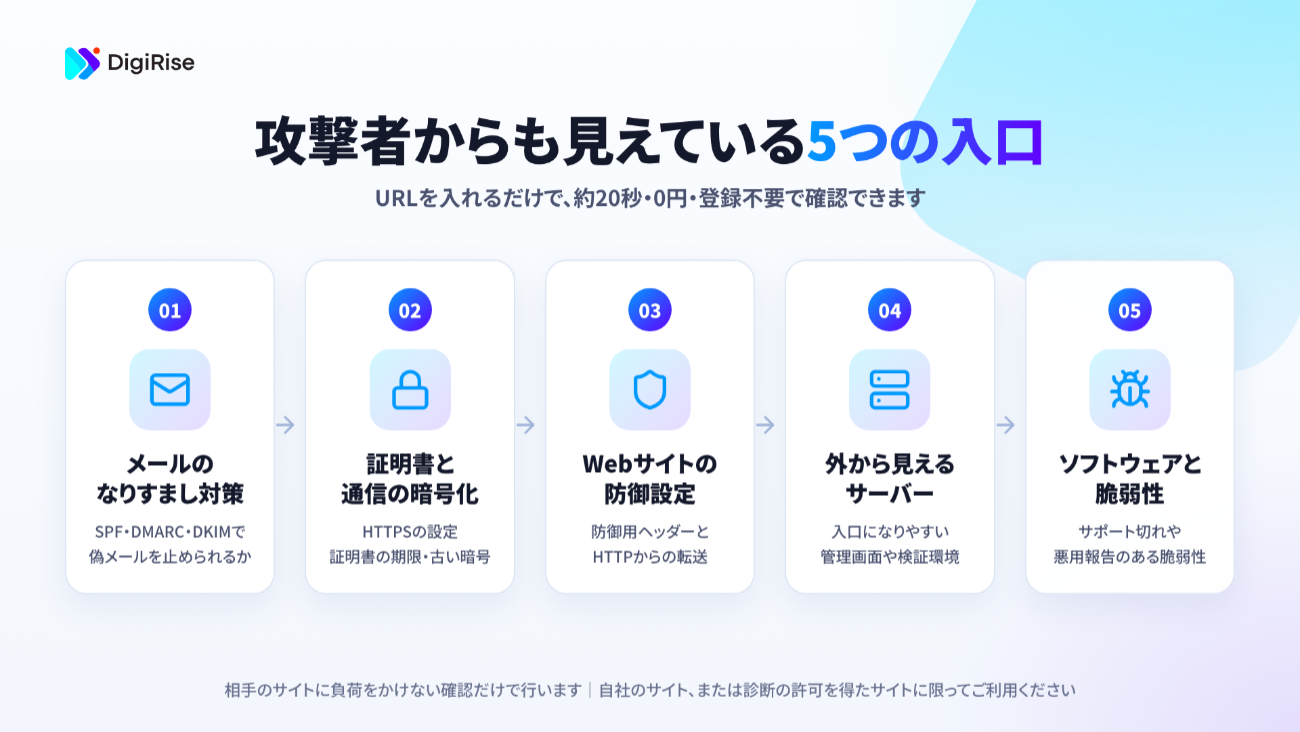 無料診断で確認する「外から見える5つの入口」