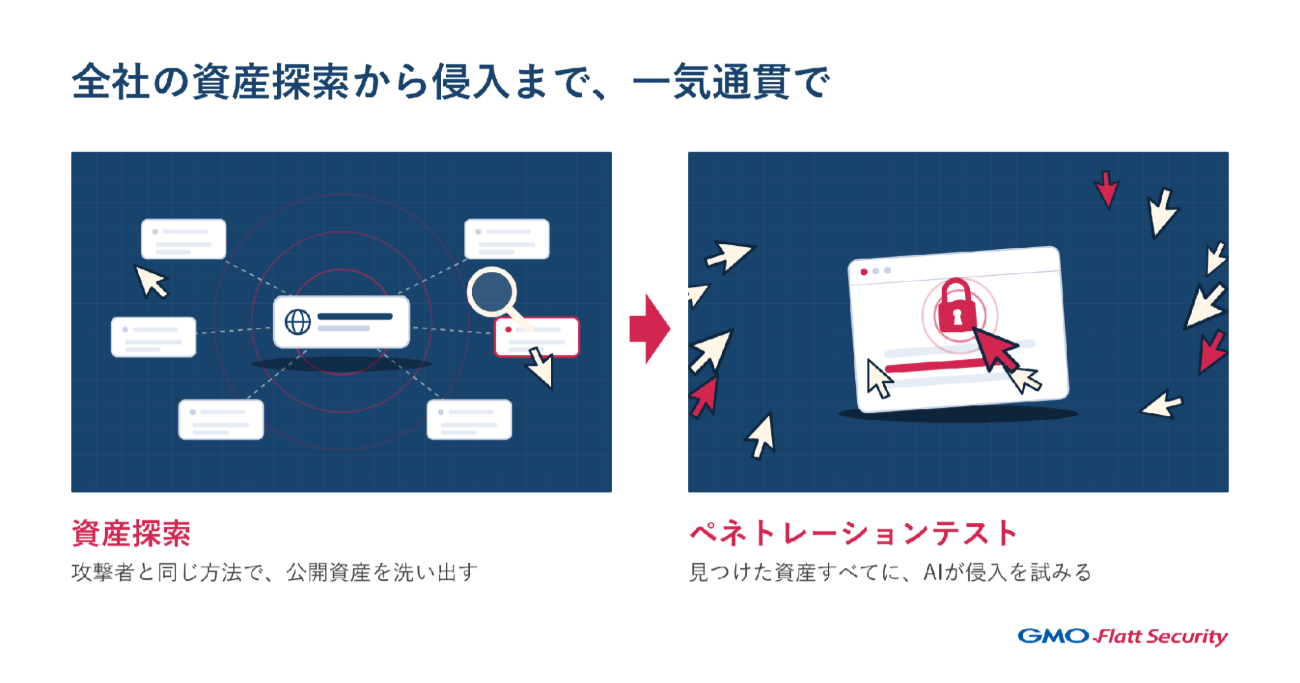 全社の資産探索からペネトレーションテストまで一気通貫で実施