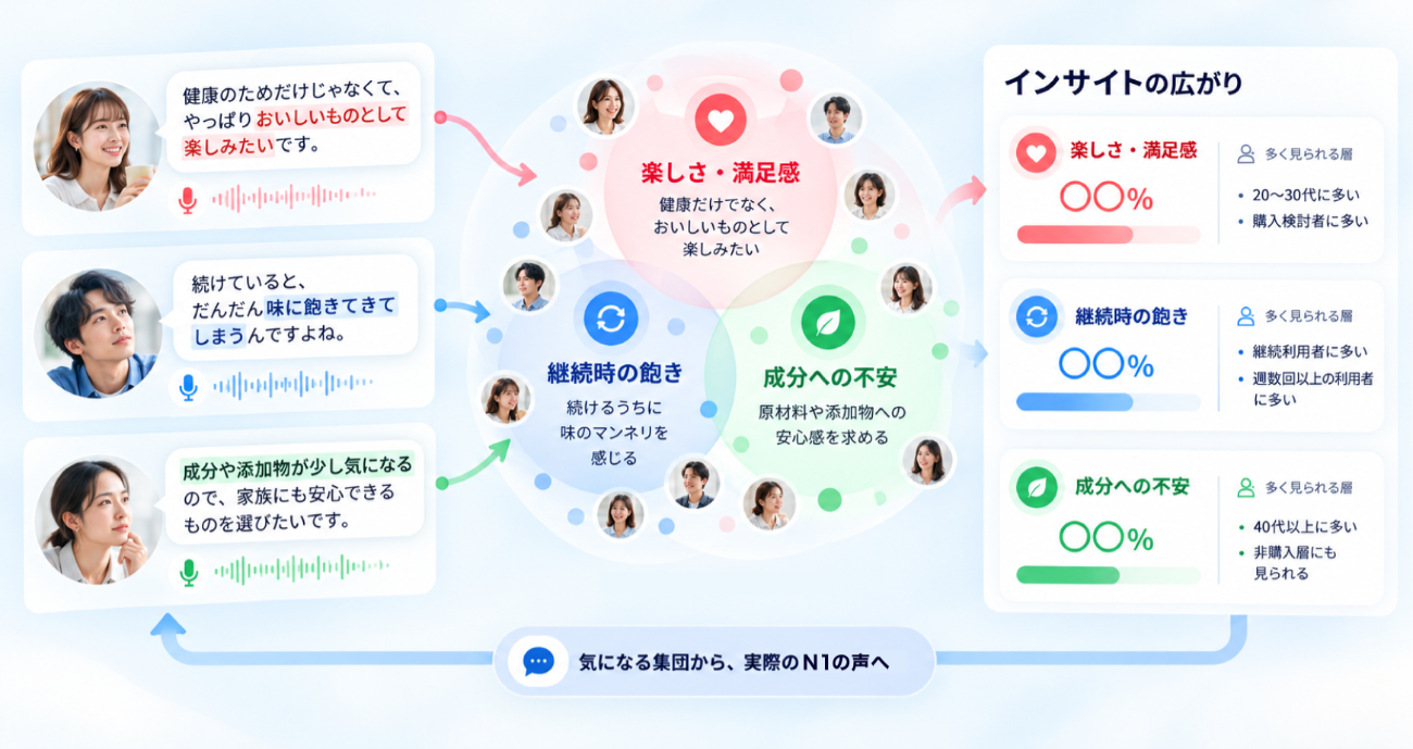 インサイトの広がりと分類イメージ