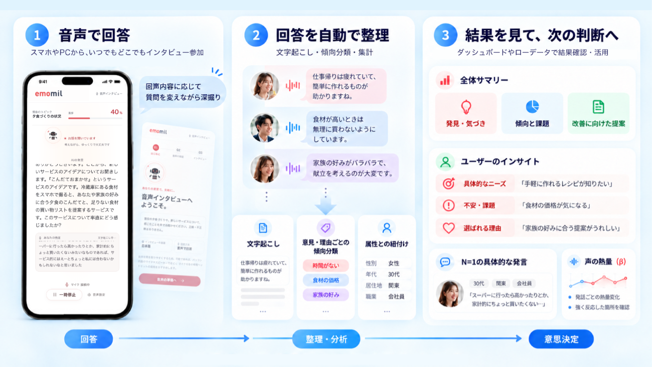 回答から整理・分析までの流れ