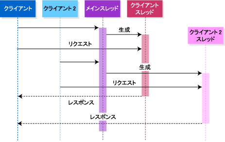 複数スレッドによる動作