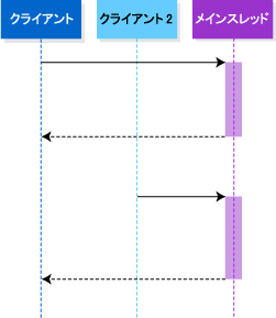 単一スレッドによる動作