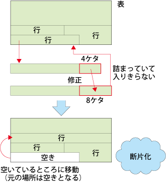 図8：断片化の改善